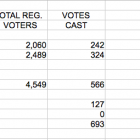 Screenshot of the spreadsheet from the Middlesex County Board of Election showing the results. Bond passes.